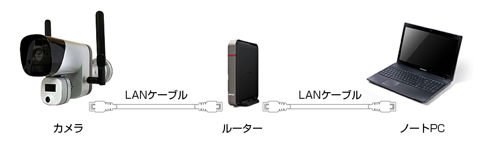 オフライン接続イメージ　カメラ LANケーブル ルーター ノートPC